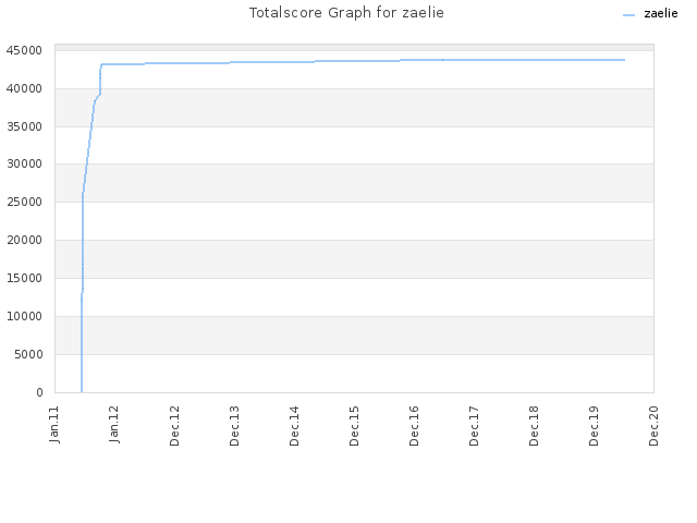 Totalscore Graph for zaelie
