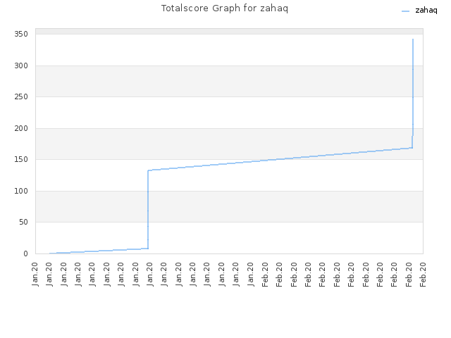 Totalscore Graph for zahaq