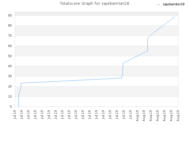Totalscore Graph for zajebamter28