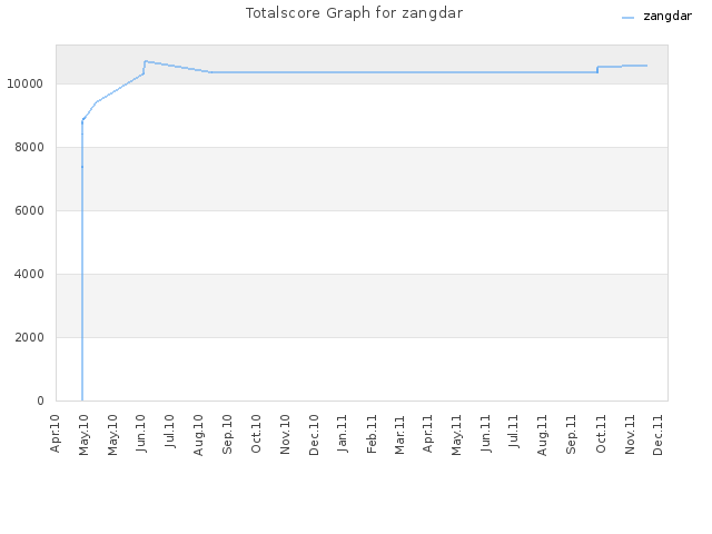Totalscore Graph for zangdar