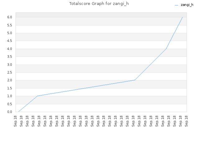 Totalscore Graph for zangi_h