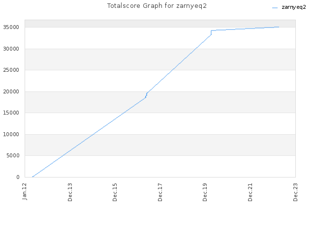 Totalscore Graph for zarnyeq2