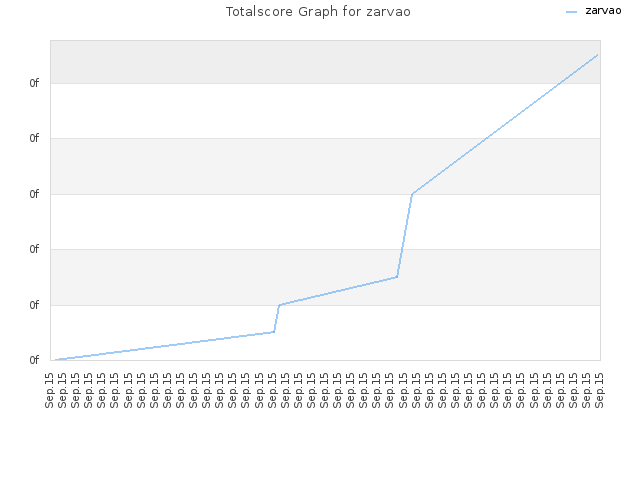 Totalscore Graph for zarvao