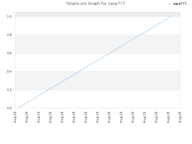 Totalscore Graph for zaza777