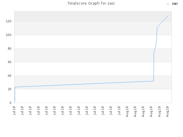 Totalscore Graph for zazi