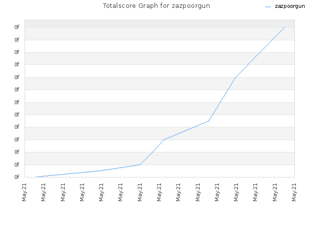 Totalscore Graph for zazpoorgun