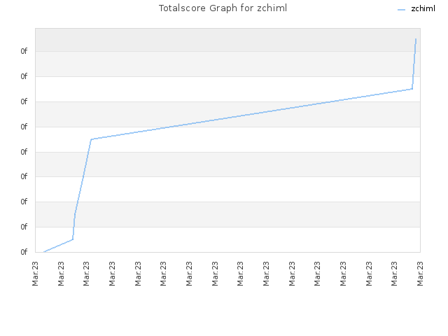 Totalscore Graph for zchiml
