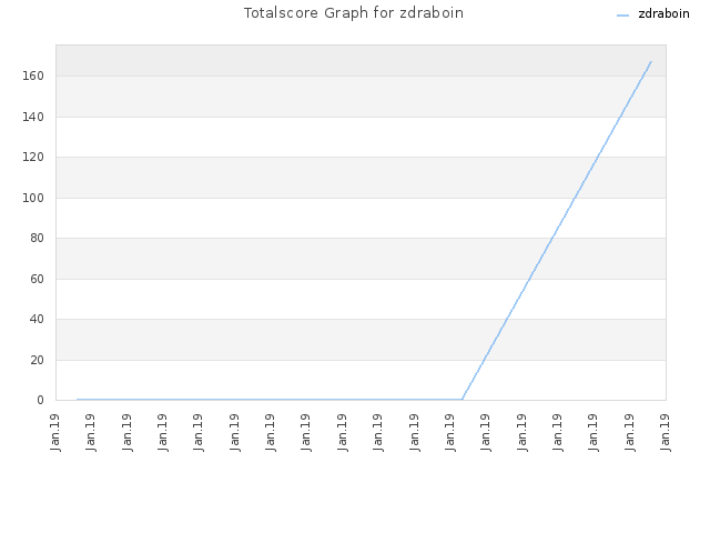 Totalscore Graph for zdraboin