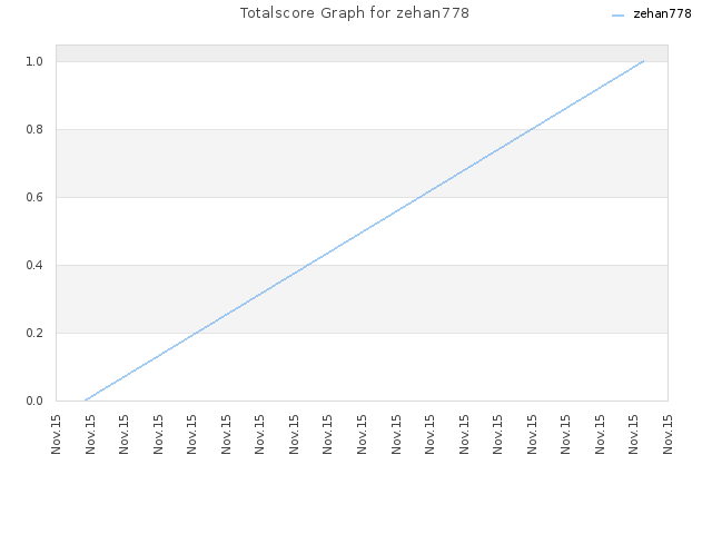Totalscore Graph for zehan778