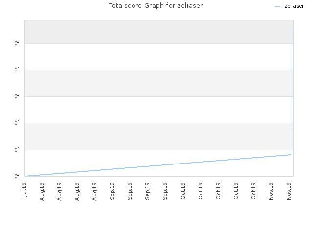 Totalscore Graph for zeliaser