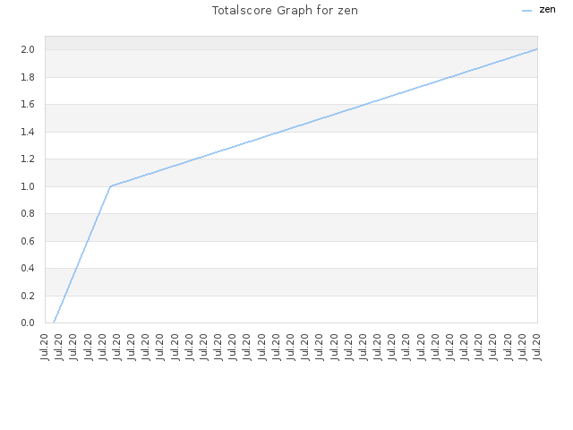 Totalscore Graph for zen
