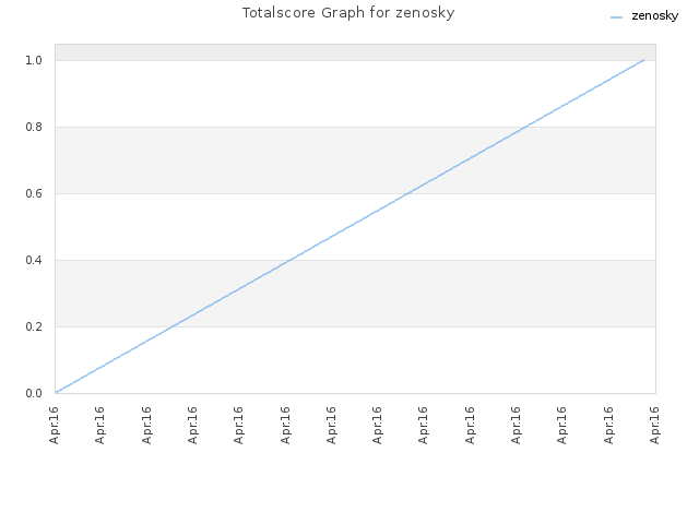 Totalscore Graph for zenosky