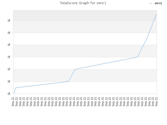 Totalscore Graph for zero1