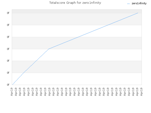 Totalscore Graph for zero1nfinity