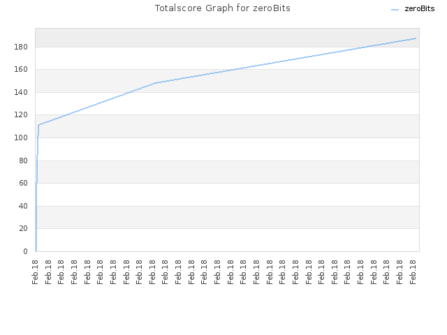 Totalscore Graph for zeroBits