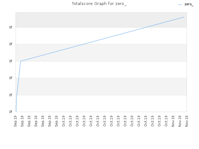 Totalscore Graph for zero_
