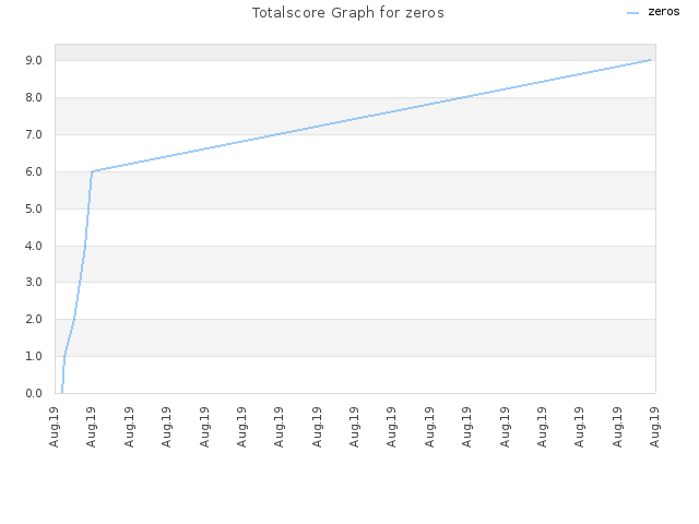 Totalscore Graph for zeros