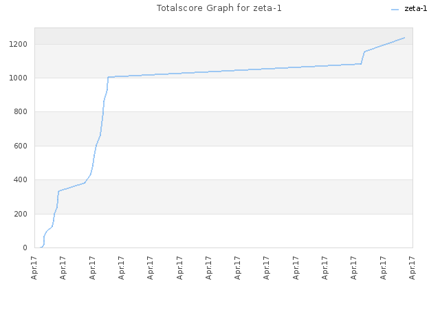Totalscore Graph for zeta-1