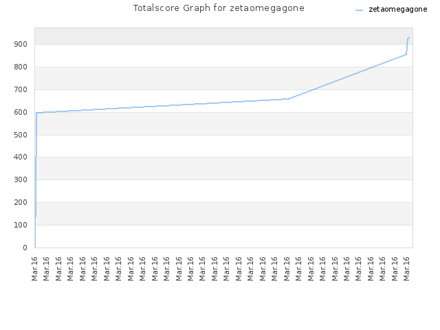 Totalscore Graph for zetaomegagone