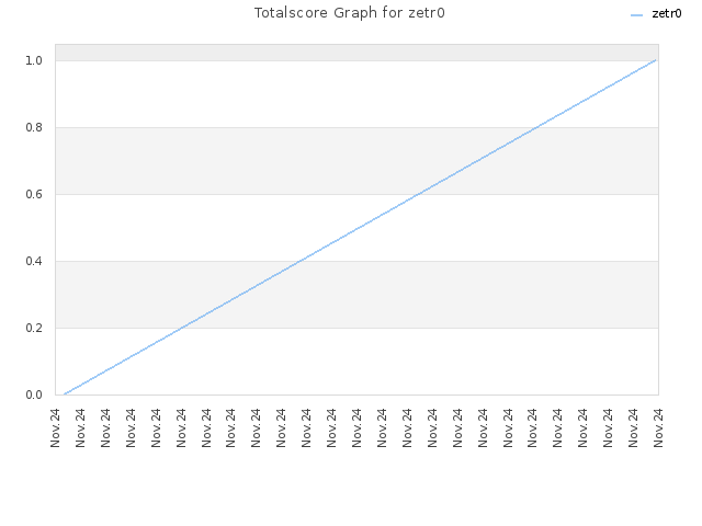 Totalscore Graph for zetr0