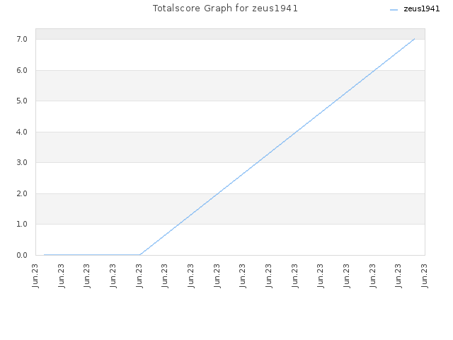 Totalscore Graph for zeus1941