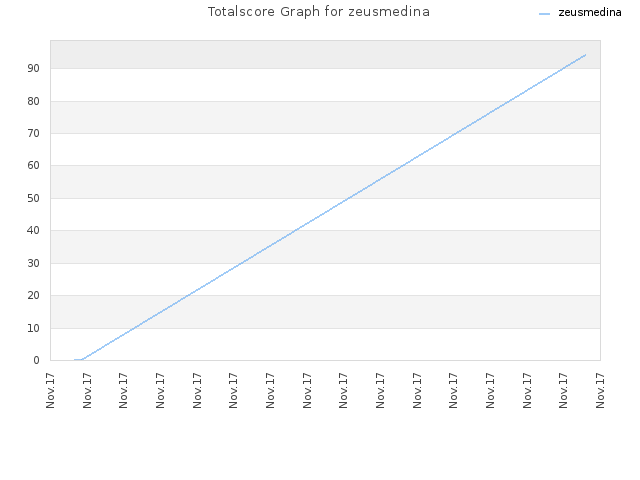 Totalscore Graph for zeusmedina