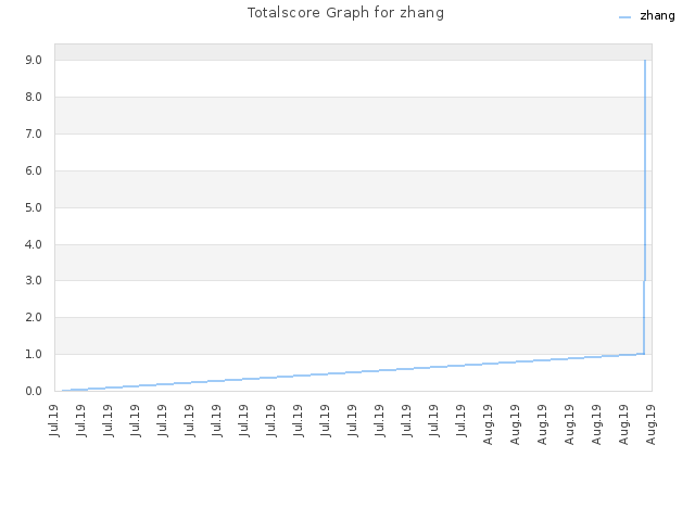 Totalscore Graph for zhang