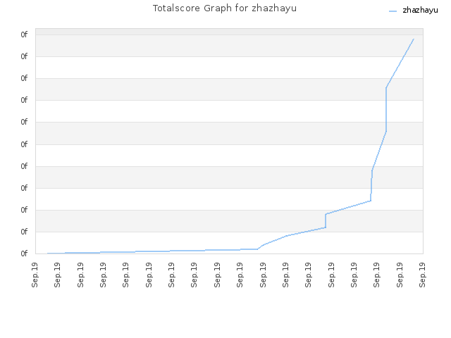 Totalscore Graph for zhazhayu