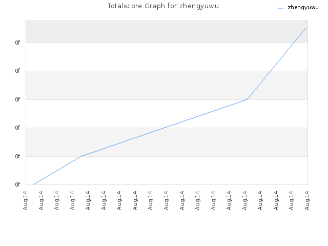 Totalscore Graph for zhengyuwu