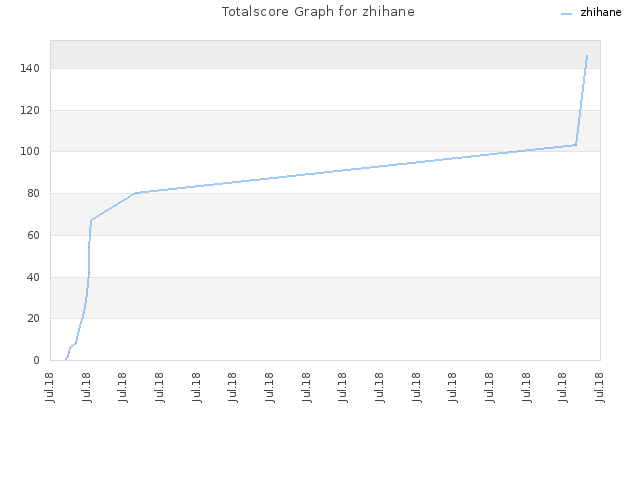 Totalscore Graph for zhihane