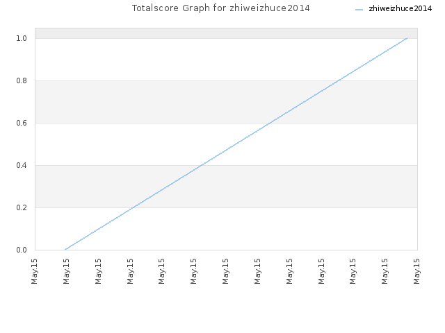Totalscore Graph for zhiweizhuce2014
