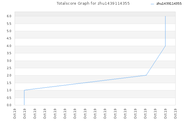 Totalscore Graph for zhu1439114355