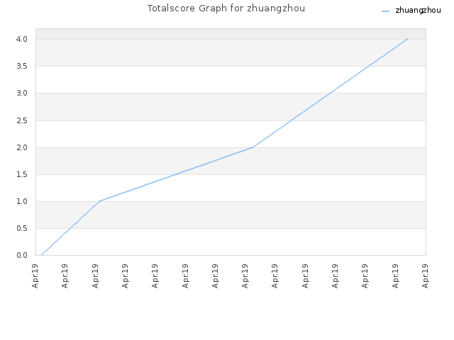 Totalscore Graph for zhuangzhou