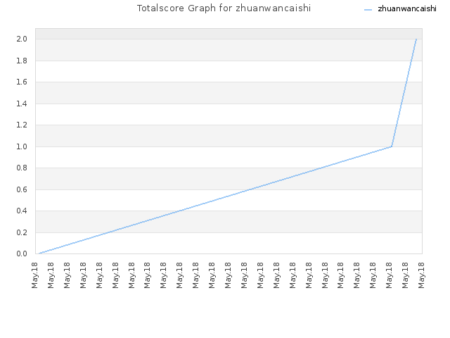 Totalscore Graph for zhuanwancaishi
