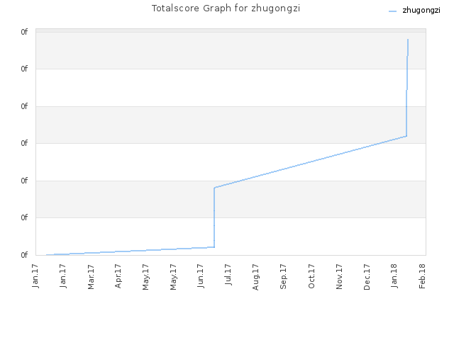 Totalscore Graph for zhugongzi