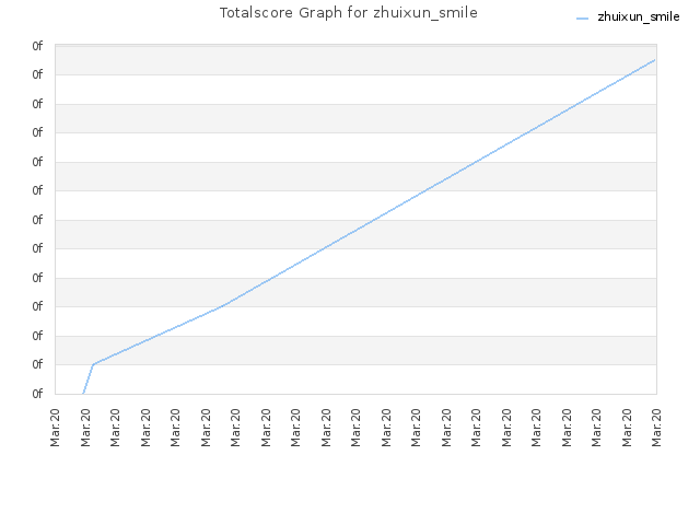 Totalscore Graph for zhuixun_smile