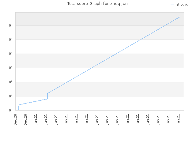 Totalscore Graph for zhuqijun