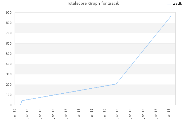 Totalscore Graph for ziacik