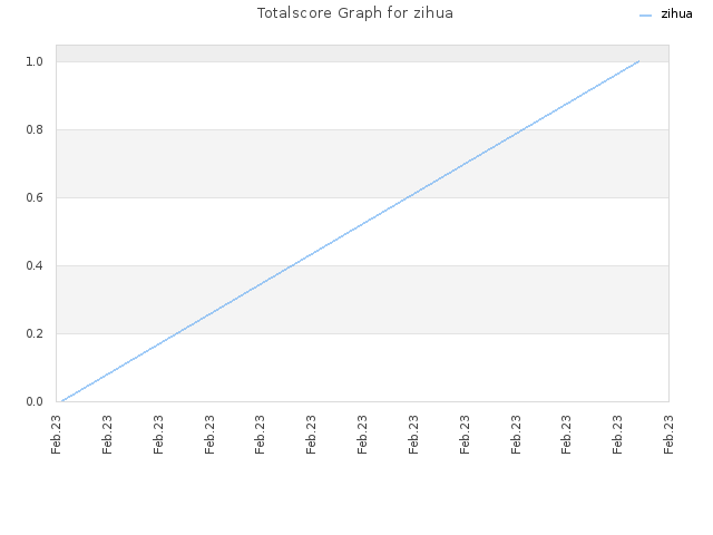 Totalscore Graph for zihua