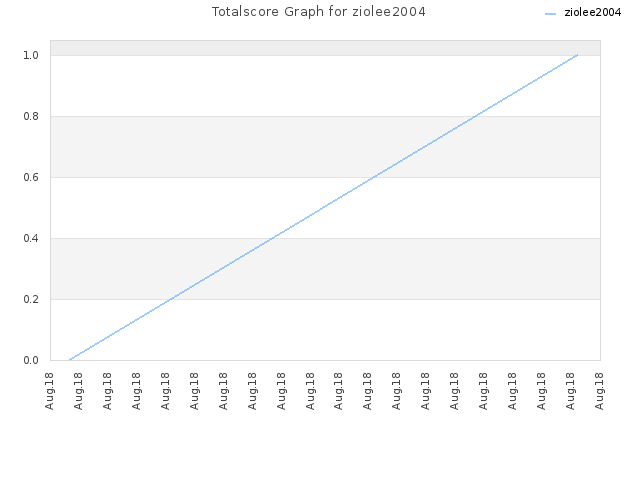 Totalscore Graph for ziolee2004