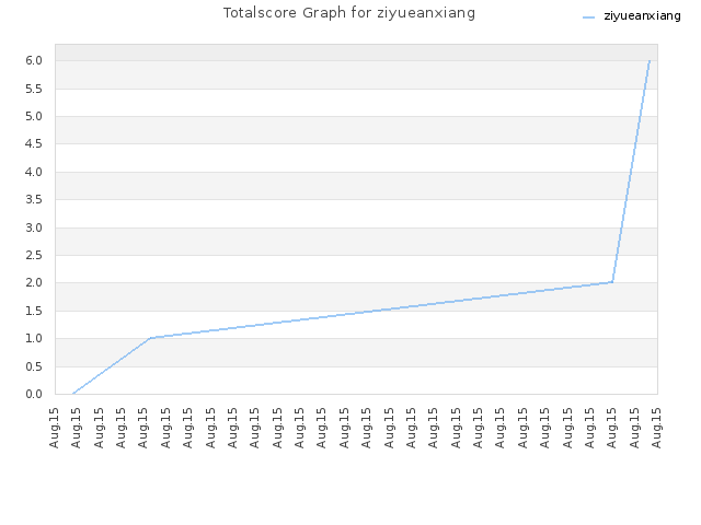 Totalscore Graph for ziyueanxiang