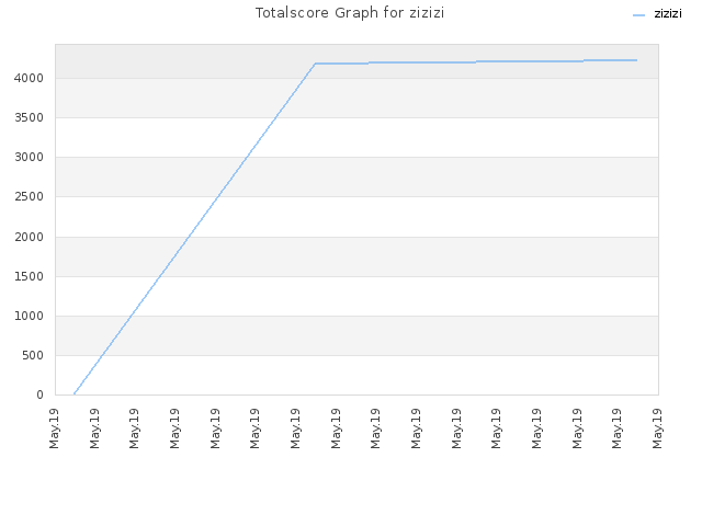 Totalscore Graph for zizizi