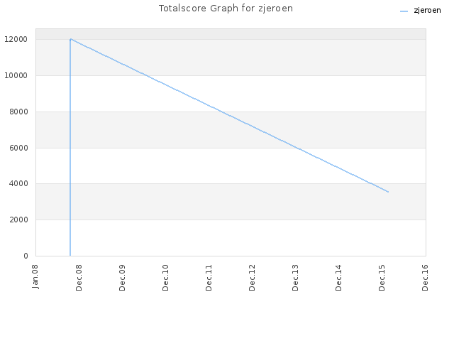 Totalscore Graph for zjeroen