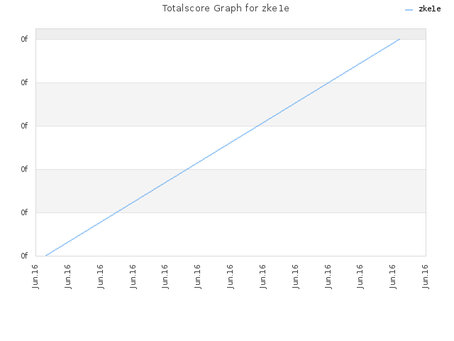 Totalscore Graph for zke1e