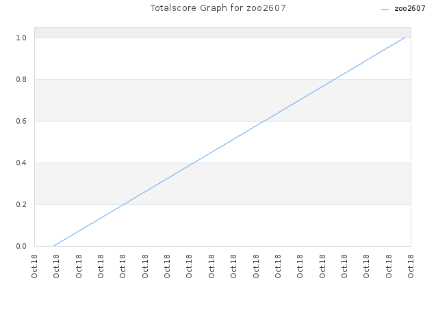 Totalscore Graph for zoo2607