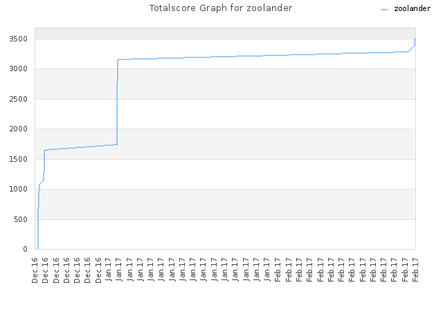 Totalscore Graph for zoolander