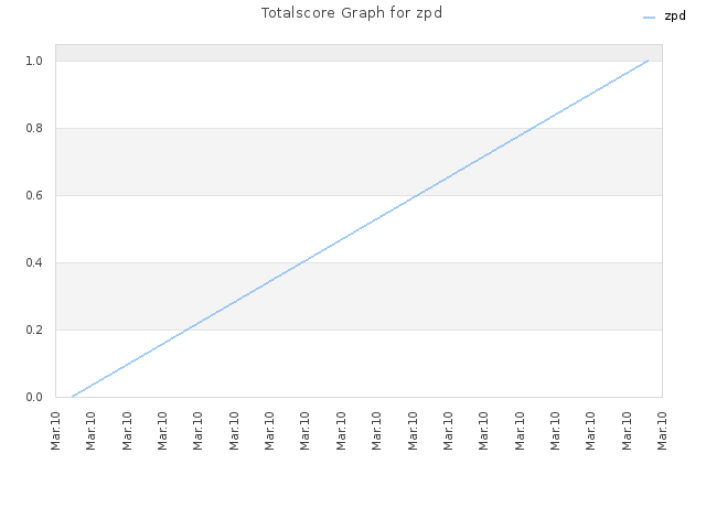 Totalscore Graph for zpd