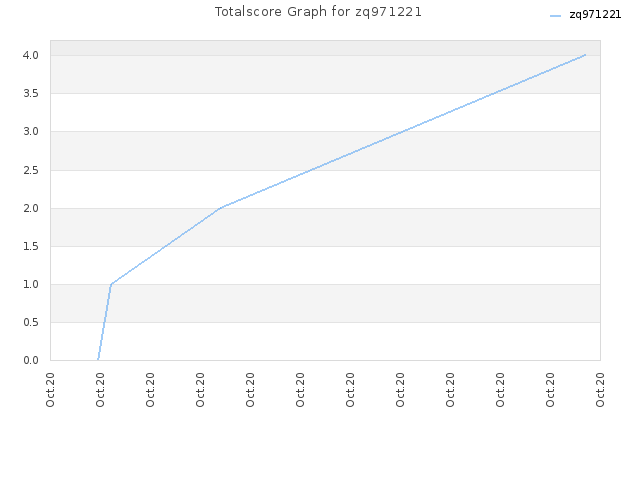 Totalscore Graph for zq971221