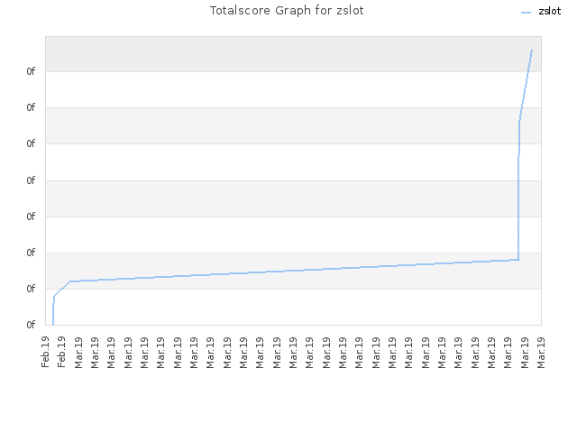 Totalscore Graph for zslot