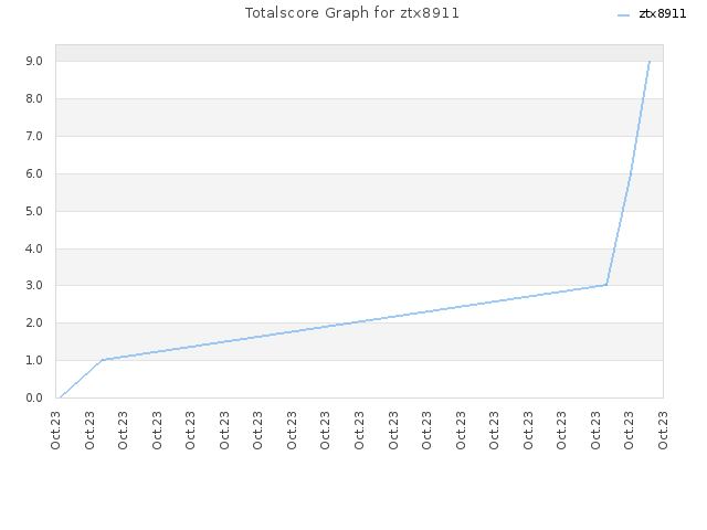 Totalscore Graph for ztx8911